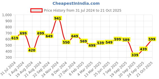 myntra.com HIGHLANDER Men Blue Slim Fit Tartan Checks Opaque Checked Casual Shirt highlander Price History Graph from 31 Jul 2024 to 21 Oct 2025