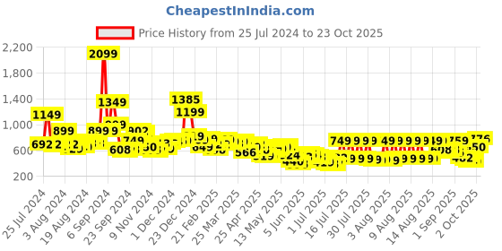 myntra.com HIGHLANDER Men Blue Slim Fit Trousers highlander Price History Graph from 25 Jul 2024 to 23 Oct 2025