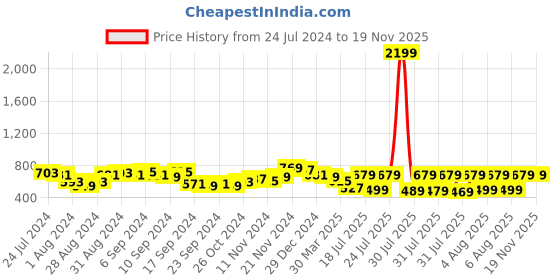 myntra.com HIGHLANDER Men Blue Smart Formal Trousers with Elasticated Waist Band & Turn Up Hem highlander Price History Graph from 24 Jul 2024 to 18 Nov 2025