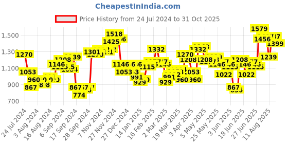 myntra.com HIGHLANDER Men Blue Solid Bomber Jacket highlander Price History Graph from 24 Jul 2024 to 31 Oct 2025