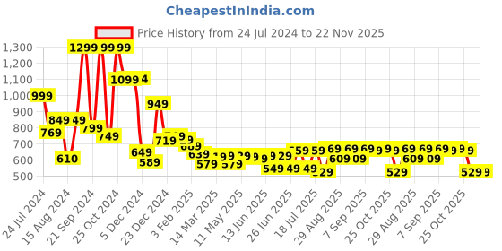 myntra.com HIGHLANDER Men Blue Solid Chambray Casual Track Pant highlander Price History Graph from 24 Jul 2024 to 22 Nov 2025