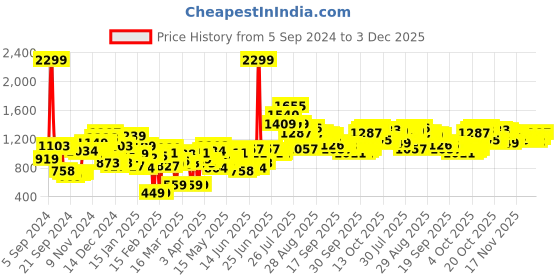 myntra.com HIGHLANDER Men Blue Solid Denim Jacket highlander Price History Graph from 5 Sep 2024 to 3 Dec 2025