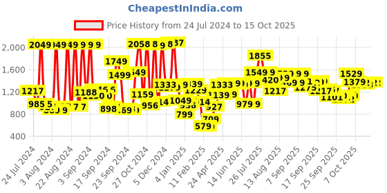 myntra.com HIGHLANDER Men Blue Solid Jacket highlander Price History Graph from 24 Jul 2024 to 13 Oct 2025