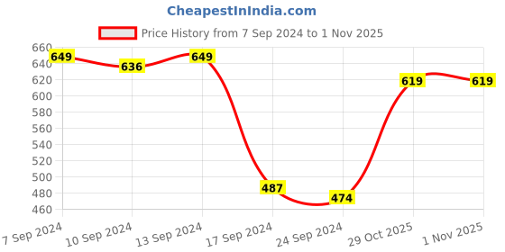 myntra.com HIGHLANDER Men Blue Solid Slim Fit Chino Shorts highlander Price History Graph from 7 Sep 2024 to 1 Nov 2025