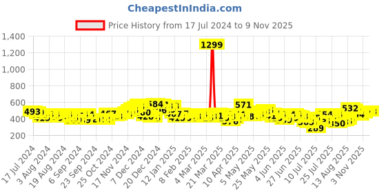 myntra.com HIGHLANDER Men Blue Solid Slim-Fit Track Pants highlander Price History Graph from 17 Jul 2024 to 6 Nov 2025