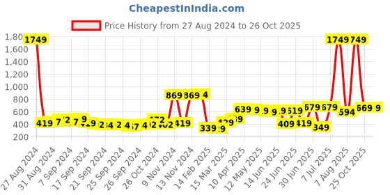 myntra.com HIGHLANDER Men Blue Solid Sweatshirt highlander Price History Graph from 27 Aug 2024 to 25 Oct 2025
