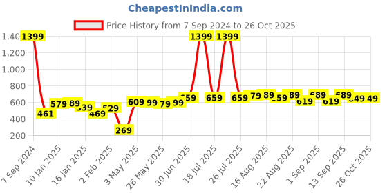 myntra.com HIGHLANDER Men Blue Solid Sweatshirt highlander Price History Graph from 7 Sep 2024 to 26 Oct 2025