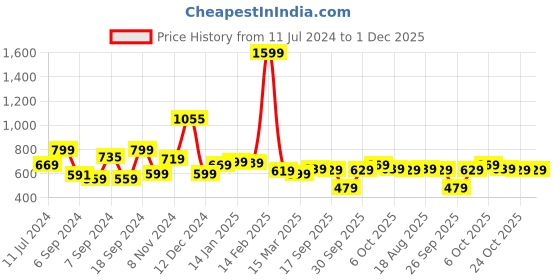 myntra.com HIGHLANDER Men Blue Straight Fit Clean look Light Fade Stretchable Jeans highlander Price History Graph from 11 Jul 2024 to 1 Dec 2025