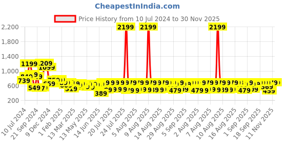 myntra.com HIGHLANDER Men Blue Straight Fit Clean Look Light Fade Stretchable Jeans highlander Price History Graph from 10 Jul 2024 to 30 Nov 2025