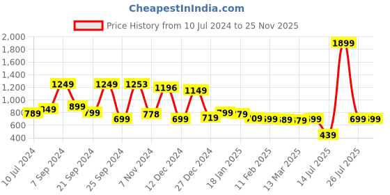 myntra.com HIGHLANDER Men Blue Straight Fit Light Fade Stretchable Jeans highlander Price History Graph from 10 Jul 2024 to 25 Nov 2025