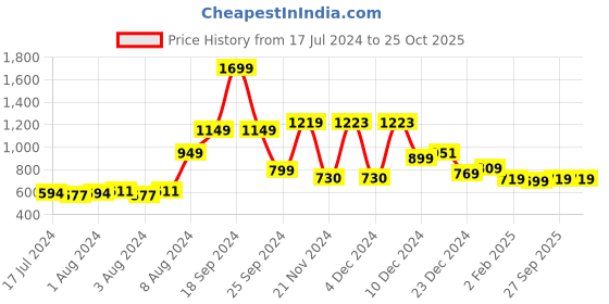 myntra.com HIGHLANDER Men Blue Straight Fit Light Fade Stretchable Jeans highlander Price History Graph from 17 Jul 2024 to 25 Oct 2025