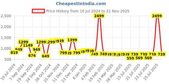myntra.com HIGHLANDER Men Blue Straight Fit Low Distress Heavy Fade Stretchable Jeans highlander Price History Graph from 10 Jul 2024 to 21 Nov 2025