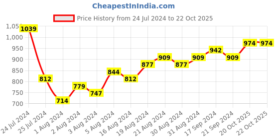 myntra.com HIGHLANDER Men Blue Straight Fit Mid-Rise Medium Shade Heavy Fade Clean Look Cotton Cargos highlander Price History Graph from 24 Jul 2024 to 20 Oct 2025