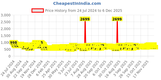 myntra.com HIGHLANDER Men Blue Straight Fit Mildly Distressed Heavy Fade Stretchable Jeans highlander Price History Graph from 24 Jul 2024 to 5 Dec 2025
