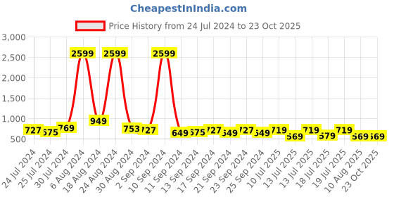 myntra.com Highlander Men Blue Super Skinny Crop Length Jeans highlander Price History Graph from 24 Jul 2024 to 23 Oct 2025