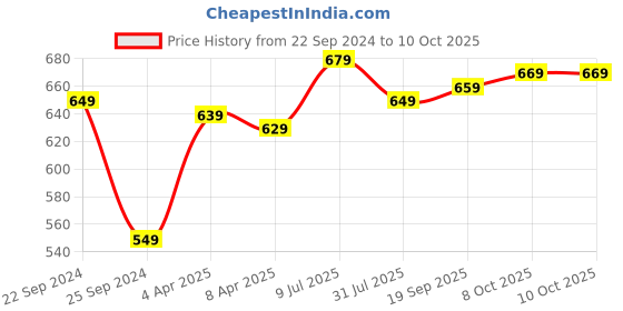 myntra.com HIGHLANDER Men Blue Sweatshirt highlander Price History Graph from 22 Sep 2024 to 10 Oct 2025