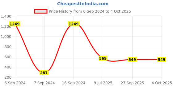 myntra.com HIGHLANDER Men Blue Sweatshirt highlander Price History Graph from 6 Sep 2024 to 4 Oct 2025