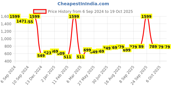 myntra.com HIGHLANDER Men Blue Sweatshirt highlander Price History Graph from 6 Sep 2024 to 17 Oct 2025
