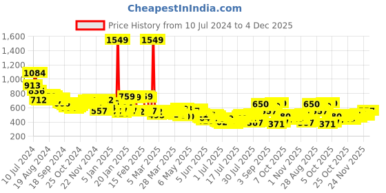 myntra.com HIGHLANDER Men Blue Tapered Fit Chinos highlander Price History Graph from 10 Jul 2024 to 4 Dec 2025