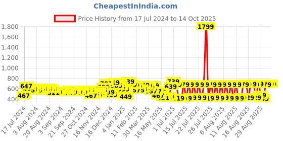 myntra.com HIGHLANDER  Men Blue Tapered Fit Clean look Heavy Fade Stretchable Jeans highlander Price History Graph from 17 Jul 2024 to 14 Oct 2025