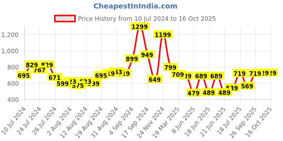 myntra.com HIGHLANDER Men Blue Tapered Fit Clean look Heavy Fade Stretchable Jeans highlander Price History Graph from 10 Jul 2024 to 16 Oct 2025