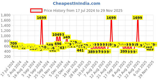 myntra.com HIGHLANDER Men Blue Tapered Fit Clean look Heavy Fade Stretchable Jeans highlander Price History Graph from 17 Jul 2024 to 29 Nov 2025
