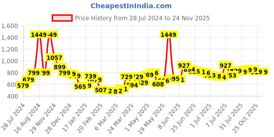 myntra.com HIGHLANDER Men Blue Tapered Fit Clean Look Stretchable Heavy Fade Jeans highlander Price History Graph from 28 Jul 2024 to 24 Nov 2025