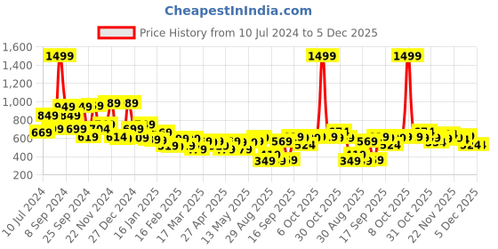 myntra.com HIGHLANDER Men Blue Tapered Fit Heavy Fade Jeans highlander Price History Graph from 10 Jul 2024 to 5 Dec 2025