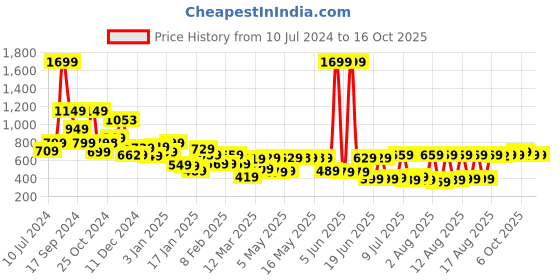 myntra.com HIGHLANDER Men Blue Tapered Fit Heavy Fade Jeans highlander Price History Graph from 10 Jul 2024 to 15 Oct 2025