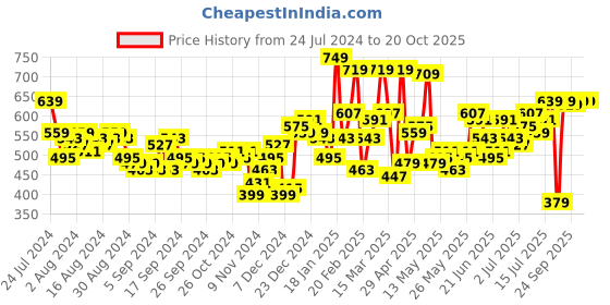 myntra.com HIGHLANDER Men Blue Tapered Fit Heavy Fade Jeans highlander Price History Graph from 24 Jul 2024 to 20 Oct 2025