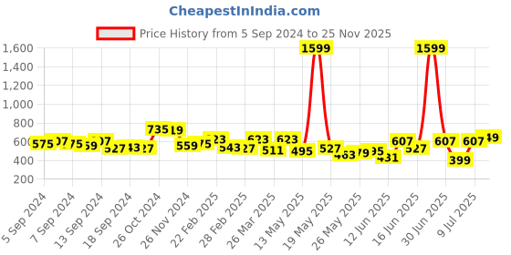 myntra.com HIGHLANDER Men Blue Tapered Fit Heavy Fade Jeans highlander Price History Graph from 5 Sep 2024 to 25 Nov 2025