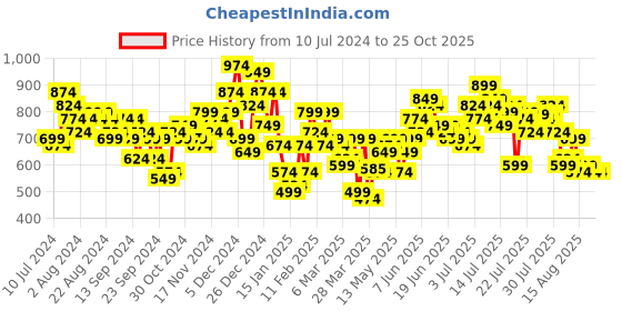 myntra.com HIGHLANDER Men Blue Tapered Fit Heavy Fade Stretchable Jeans highlander Price History Graph from 10 Jul 2024 to 24 Oct 2025