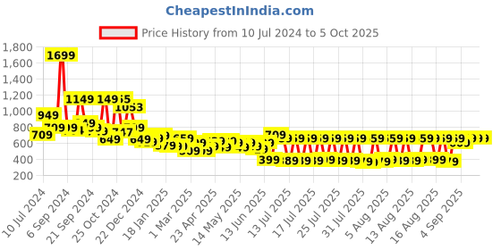 myntra.com HIGHLANDER Men Blue Tapered Fit Heavy Fade Stretchable Jeans highlander Price History Graph from 10 Jul 2024 to 4 Oct 2025
