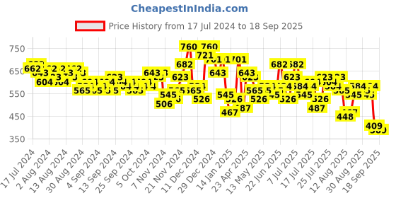 myntra.com HIGHLANDER Men Blue Tapered Fit Heavy Fade Stretchable Jeans highlander Price History Graph from 17 Jul 2024 to 18 Sep 2025