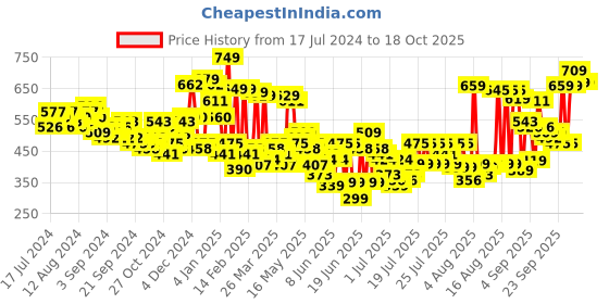 myntra.com HIGHLANDER Men Blue Tapered Fit Heavy Fade Stretchable Jeans highlander Price History Graph from 17 Jul 2024 to 18 Oct 2025