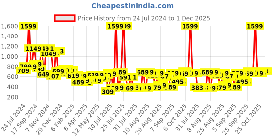 myntra.com HIGHLANDER Men Blue Tapered Fit Heavy Fade Stretchable Jeans highlander Price History Graph from 24 Jul 2024 to 1 Dec 2025