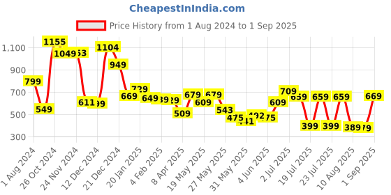myntra.com HIGHLANDER Men Blue Tapered Fit Heavy Fade Stretchable Jeans highlander Price History Graph from 1 Aug 2024 to 1 Sep 2025