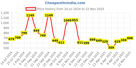 myntra.com HIGHLANDER Men Blue Tapered Fit Heavy Fade Stretchable Jeans highlander Price History Graph from 24 Jul 2024 to 22 Nov 2025