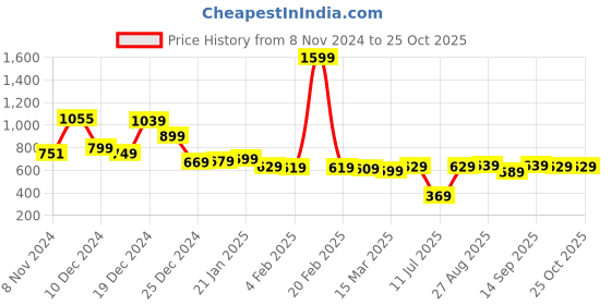 myntra.com HIGHLANDER Men Blue Tapered Fit Heavy Fade Stretchable Jeans highlander Price History Graph from 8 Nov 2024 to 24 Oct 2025
