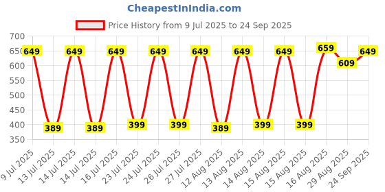myntra.com HIGHLANDER Men Blue Tapered Fit Heavy Fade Stretchable Jeans highlander Price History Graph from 9 Jul 2025 to 24 Sep 2025