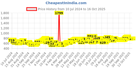 myntra.com HIGHLANDER Men Blue Tapered Fit Highly Distressed Heavy Fade Stretchable Jeans highlander Price History Graph from 10 Jul 2024 to 16 Oct 2025