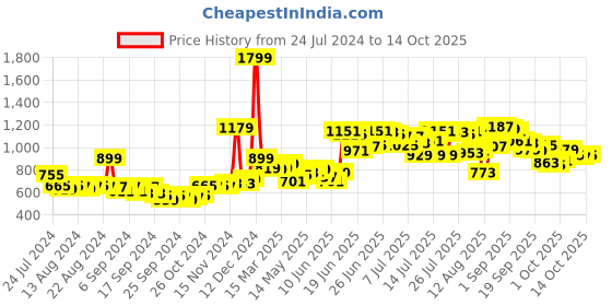 myntra.com HIGHLANDER Men Blue Tapered Fit Highly Distressed Heavy Fade Stretchable Jeans highlander Price History Graph from 24 Jul 2024 to 14 Oct 2025