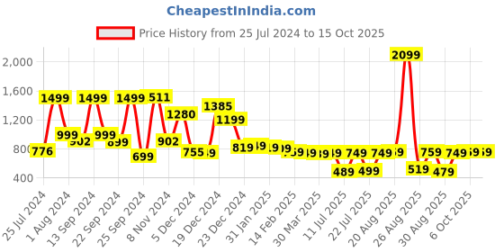 myntra.com HIGHLANDER Men Blue Tapered Fit Highly Distressed Heavy Fade Stretchable Jeans highlander Price History Graph from 25 Jul 2024 to 15 Oct 2025