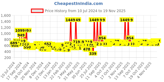 myntra.com HIGHLANDER Men Blue Tapered Fit Jeans highlander Price History Graph from 10 Jul 2024 to 19 Nov 2025