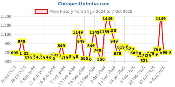 myntra.com HIGHLANDER Men Blue Tapered Fit Jeans highlander Price History Graph from 24 Jul 2024 to 7 Oct 2025