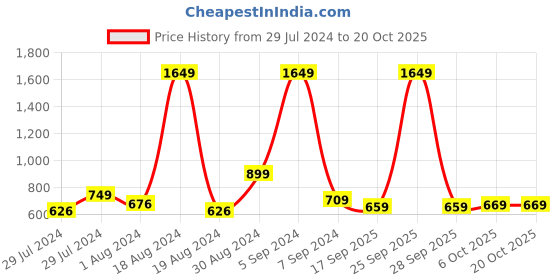 myntra.com HIGHLANDER Men Blue Tapered Fit Jeans highlander Price History Graph from 29 Jul 2024 to 20 Oct 2025