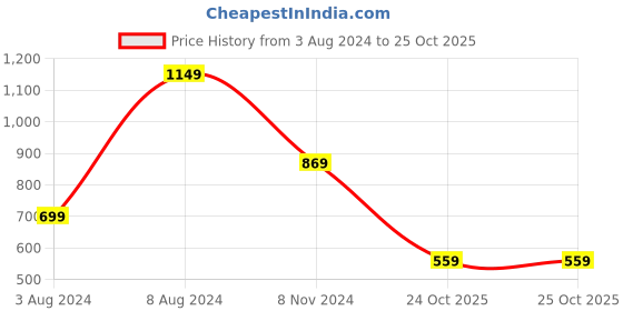 myntra.com HIGHLANDER Men Blue Tapered Fit Jeans highlander Price History Graph from 3 Aug 2024 to 25 Oct 2025