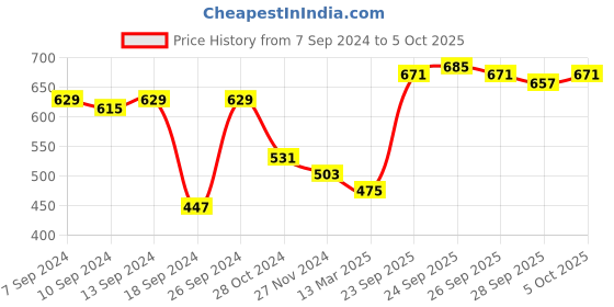 myntra.com HIGHLANDER Men Blue Tapered Fit Jeans highlander Price History Graph from 7 Sep 2024 to 5 Oct 2025
