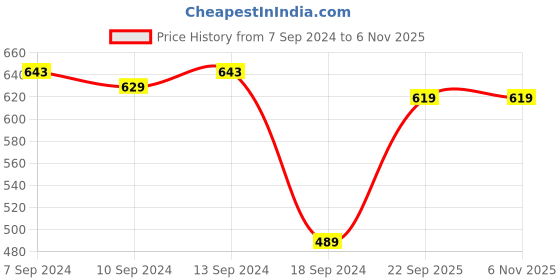 myntra.com HIGHLANDER Men Blue Tapered Fit Light Fade Jeans highlander Price History Graph from 7 Sep 2024 to 6 Nov 2025