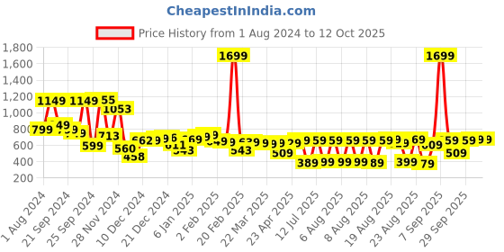 myntra.com HIGHLANDER Men Blue Tapered Fit Light Fade Stretchable Jeans highlander Price History Graph from 1 Aug 2024 to 4 Oct 2025